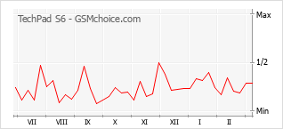 手机声望改变图表 TechPad S6