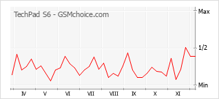 手機聲望改變圖表 TechPad S6