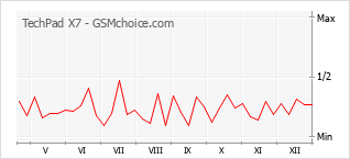 Le graphique de popularité de TechPad X7