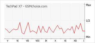 Grafico di modifiche della popolarità del telefono cellulare TechPad X7