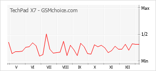手机声望改变图表 TechPad X7