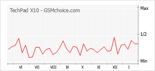 Diagramm der Poplularitätveränderungen von TechPad X10