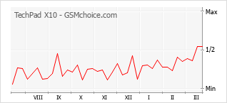 Popularity chart of TechPad X10
