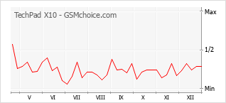 Grafico di modifiche della popolarità del telefono cellulare TechPad X10