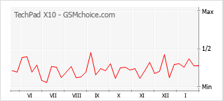 Populariteit van de telefoon: diagram TechPad X10