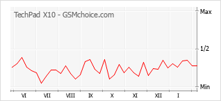 Traçar mudanças de populariedade do telemóvel TechPad X10