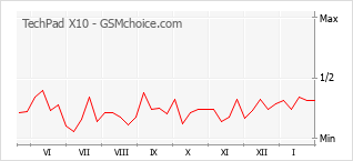 Диаграмма изменений популярности телефона TechPad X10