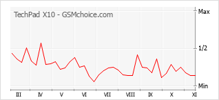 手機聲望改變圖表 TechPad X10