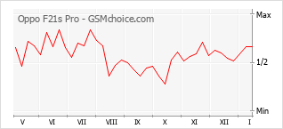Gráfico de los cambios de popularidad Oppo F21s Pro