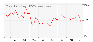 Grafico di modifiche della popolarità del telefono cellulare Oppo F21s Pro