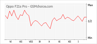 Populariteit van de telefoon: diagram Oppo F21s Pro