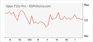 Traçar mudanças de populariedade do telemóvel Oppo F21s Pro