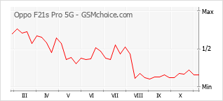 Gráfico de los cambios de popularidad Oppo F21s Pro 5G