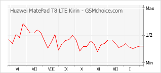 Diagramm der Poplularitätveränderungen von Huawei MatePad T8 LTE Kirin