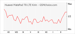 Gráfico de los cambios de popularidad Huawei MatePad T8 LTE Kirin