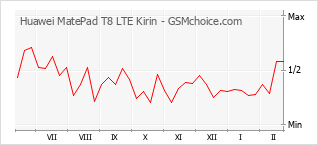 Populariteit van de telefoon: diagram Huawei MatePad T8 LTE Kirin