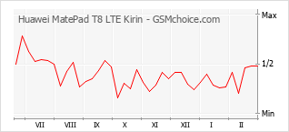 Traçar mudanças de populariedade do telemóvel Huawei MatePad T8 LTE Kirin