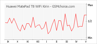Populariteit van de telefoon: diagram Huawei MatePad T8 WiFi Kirin
