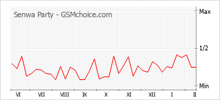 Diagramm der Poplularitätveränderungen von Senwa Party