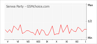 Gráfico de los cambios de popularidad Senwa Party