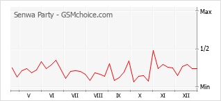 Grafico di modifiche della popolarità del telefono cellulare Senwa Party