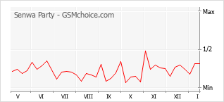 Traçar mudanças de populariedade do telemóvel Senwa Party