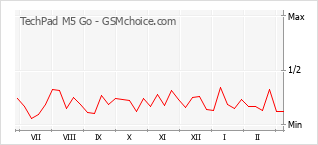 Grafico di modifiche della popolarità del telefono cellulare TechPad M5 Go
