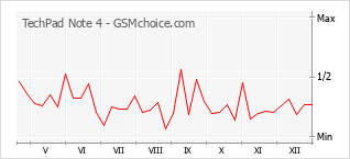 Le graphique de popularité de TechPad Note 4