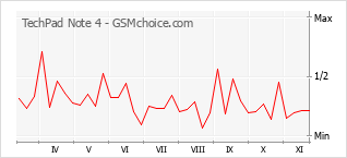 Grafico di modifiche della popolarità del telefono cellulare TechPad Note 4