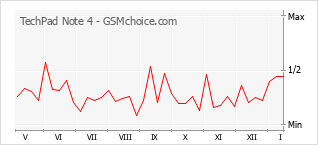 Traçar mudanças de populariedade do telemóvel TechPad Note 4