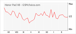 Diagramm der Poplularitätveränderungen von Honor Pad X8