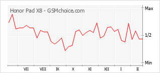 Grafico di modifiche della popolarità del telefono cellulare Honor Pad X8