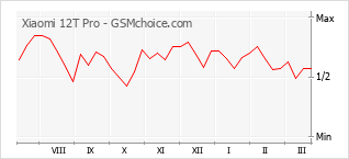 Diagramm der Poplularitätveränderungen von Xiaomi 12T Pro