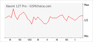 Gráfico de los cambios de popularidad Xiaomi 12T Pro
