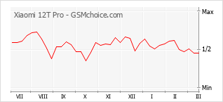 Le graphique de popularité de Xiaomi 12T Pro