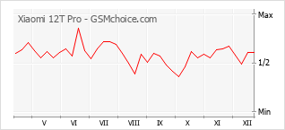 Grafico di modifiche della popolarità del telefono cellulare Xiaomi 12T Pro