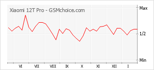 Populariteit van de telefoon: diagram Xiaomi 12T Pro