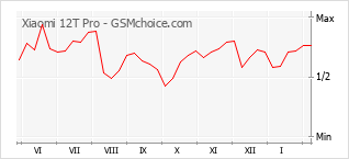 Traçar mudanças de populariedade do telemóvel Xiaomi 12T Pro