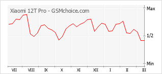 Диаграмма изменений популярности телефона Xiaomi 12T Pro