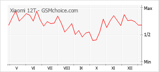 Diagramm der Poplularitätveränderungen von Xiaomi 12T