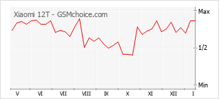 Popularity chart of Xiaomi 12T