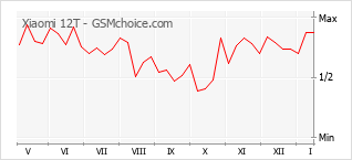 Gráfico de los cambios de popularidad Xiaomi 12T
