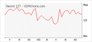Populariteit van de telefoon: diagram Xiaomi 12T