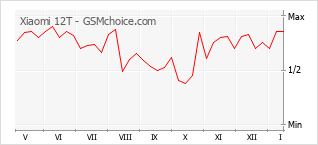 Traçar mudanças de populariedade do telemóvel Xiaomi 12T