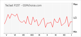 Popularity chart of Teclast P25T