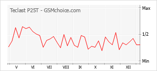 Gráfico de los cambios de popularidad Teclast P25T