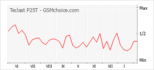 Grafico di modifiche della popolarità del telefono cellulare Teclast P25T