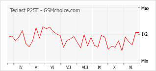 Populariteit van de telefoon: diagram Teclast P25T