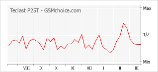 Traçar mudanças de populariedade do telemóvel Teclast P25T