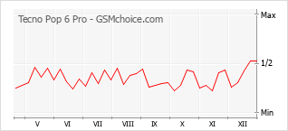 Diagramm der Poplularitätveränderungen von Tecno Pop 6 Pro